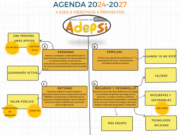 FUNDACIÓN CANARIA DE APOYOS ADEPSI ya está preparada para el futuro.