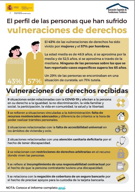 El Observatorio de Derechos de la AEFT analiza vulneraciones de derechos de las personas con discapacidad intelectual